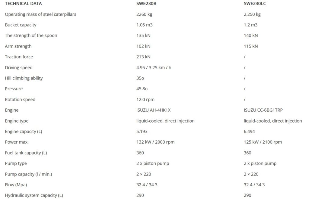 Technical parameters of the Sunward SWE230B / 230LC excavator